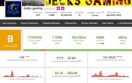 He has gained 10k subscribers and 701.002k views (Image via Social Blade)